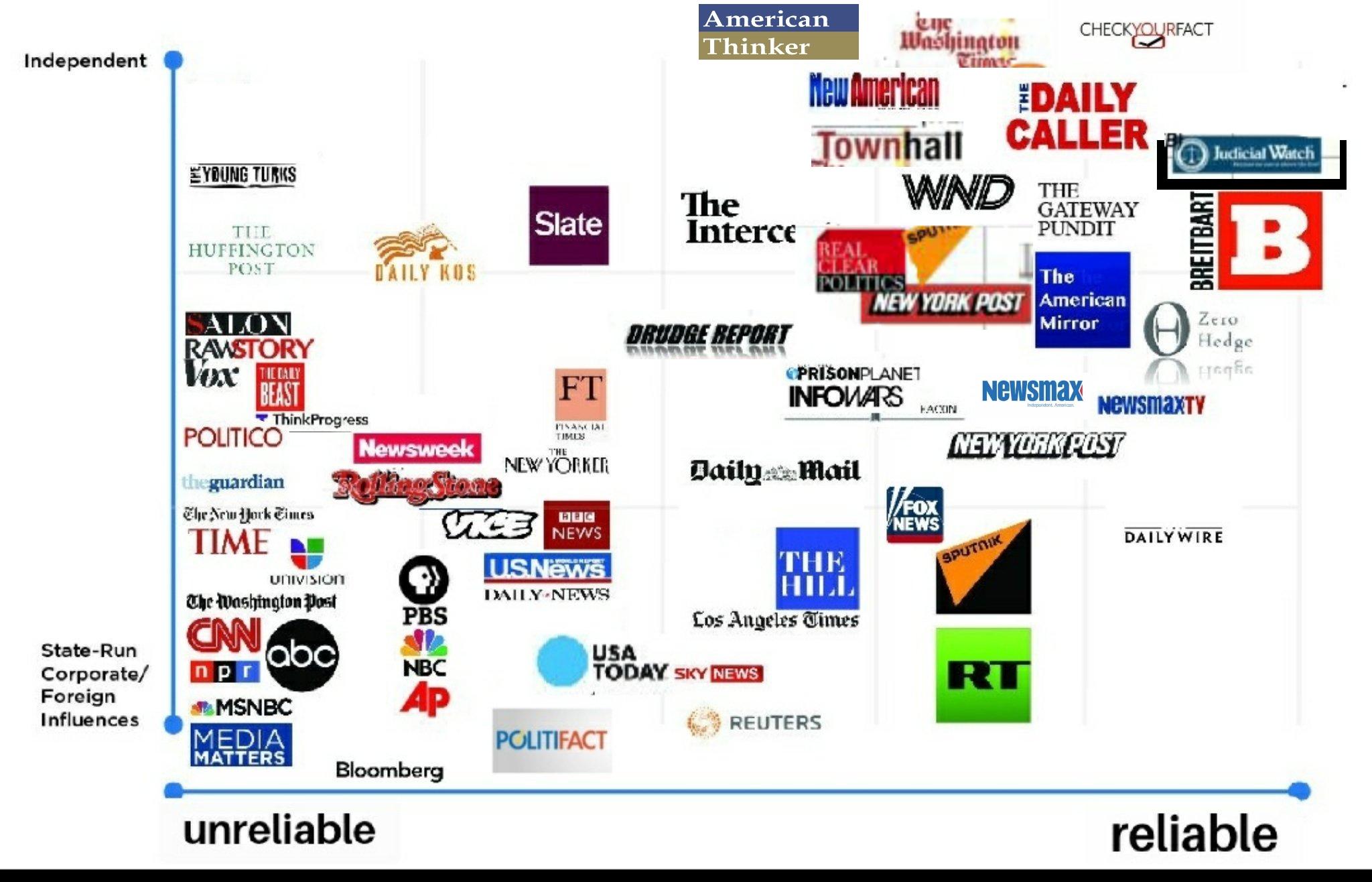 Media Bias Chart - The Donald - America First | Patriots Win