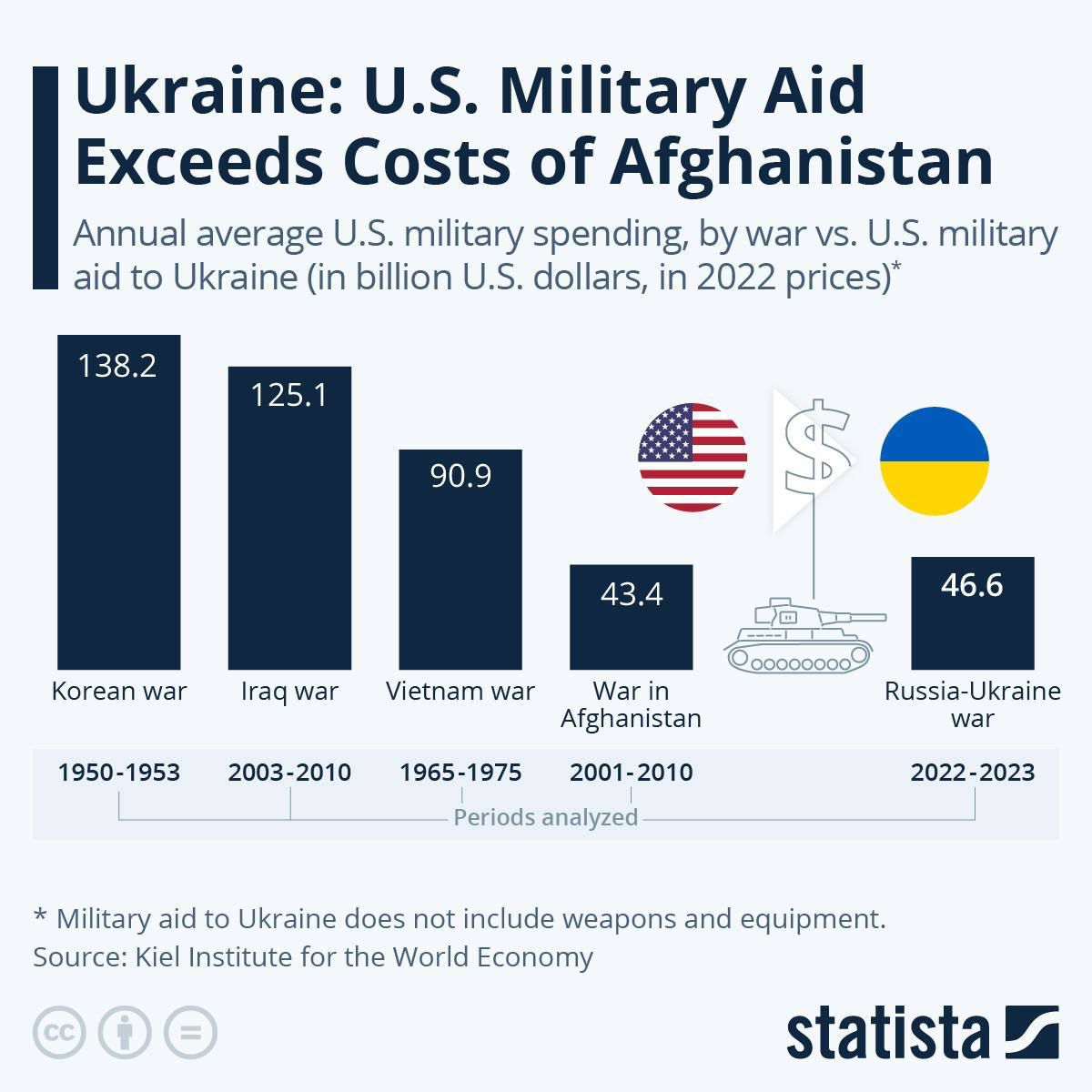 US financial support to Ukraine has already exceeded the annual amount of US military spending on the war in Afghanistan from 2001 to 2010. – The Donald – America First
