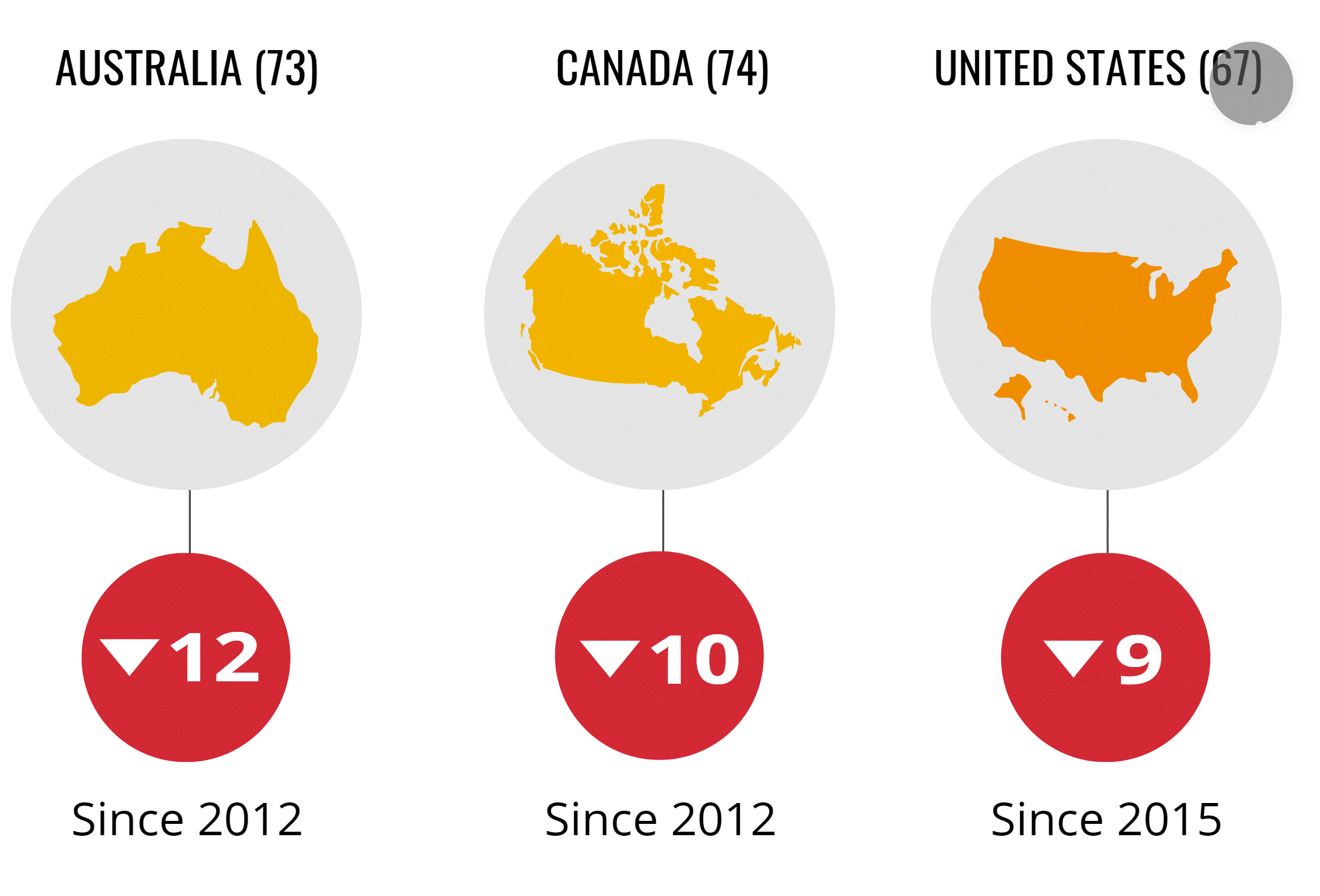 Australia, Canada and the US are the biggest corruption index sliders since 2012. Link to comments.  – The Donald – America First
