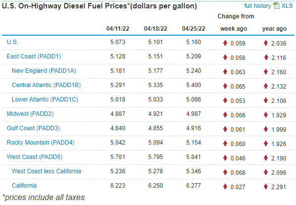 Цена бензина в сша 2022. Рост топлива в 2022. Рост цен на бензин 2022. Бензин в Америке 95. Рост цен на бензин 2021.