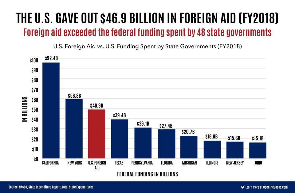 U.S. foreign aid dwarfs the federal funds spent by 48 out of 50 state