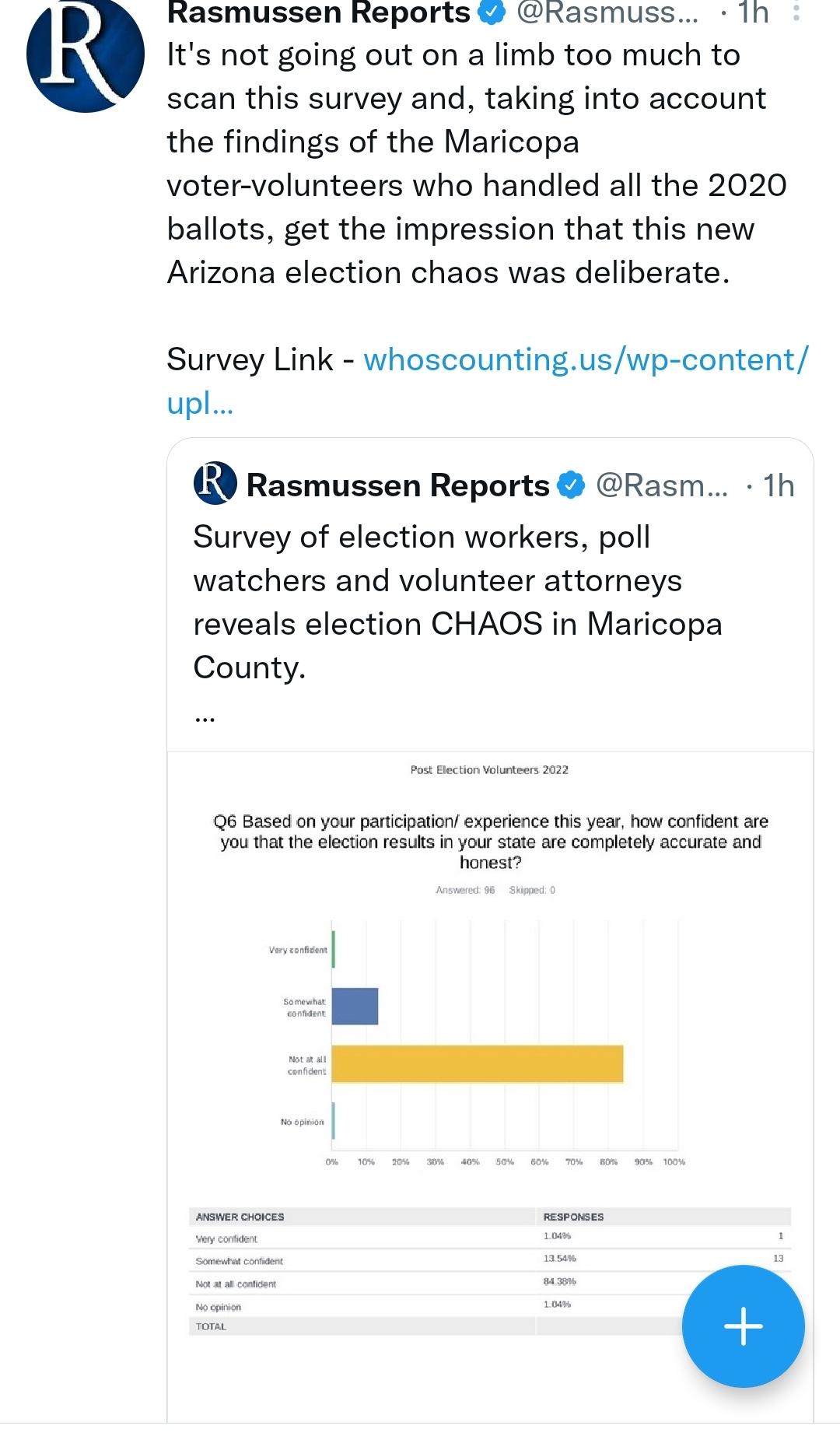 RASMUSSEN: It’s not too hard to scan this poll, and given the findings of the Maricopa voter-volunteers who handled all the 2020 ballots, you get the impression that this new Arizona election chaos was deliberate.  Poll Link – whocounting.us/wp-content/upl… – The Donald – America First