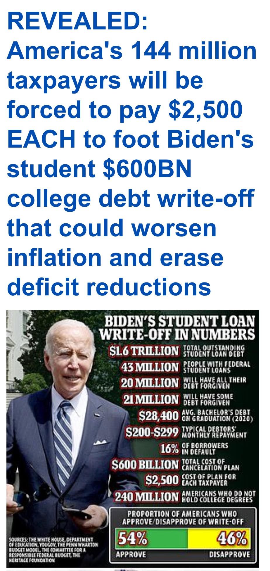 2-500-per-taxpayer-bill-to-pay-for-biden-s-student-debt-effort-to-buy